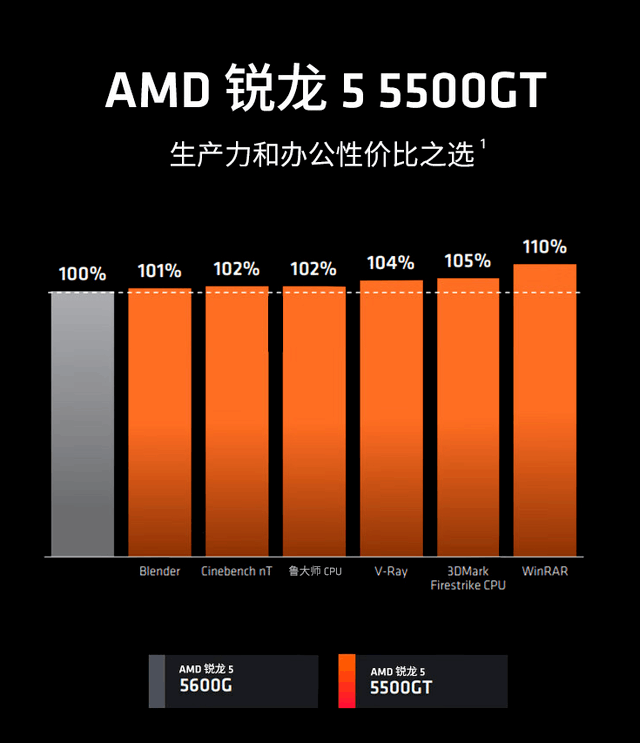 显卡5500xt8g怎么样_rx5500xt8g相当于什么显卡_8g显卡和2显卡差价多少